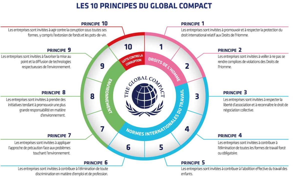 10 principes du global compact